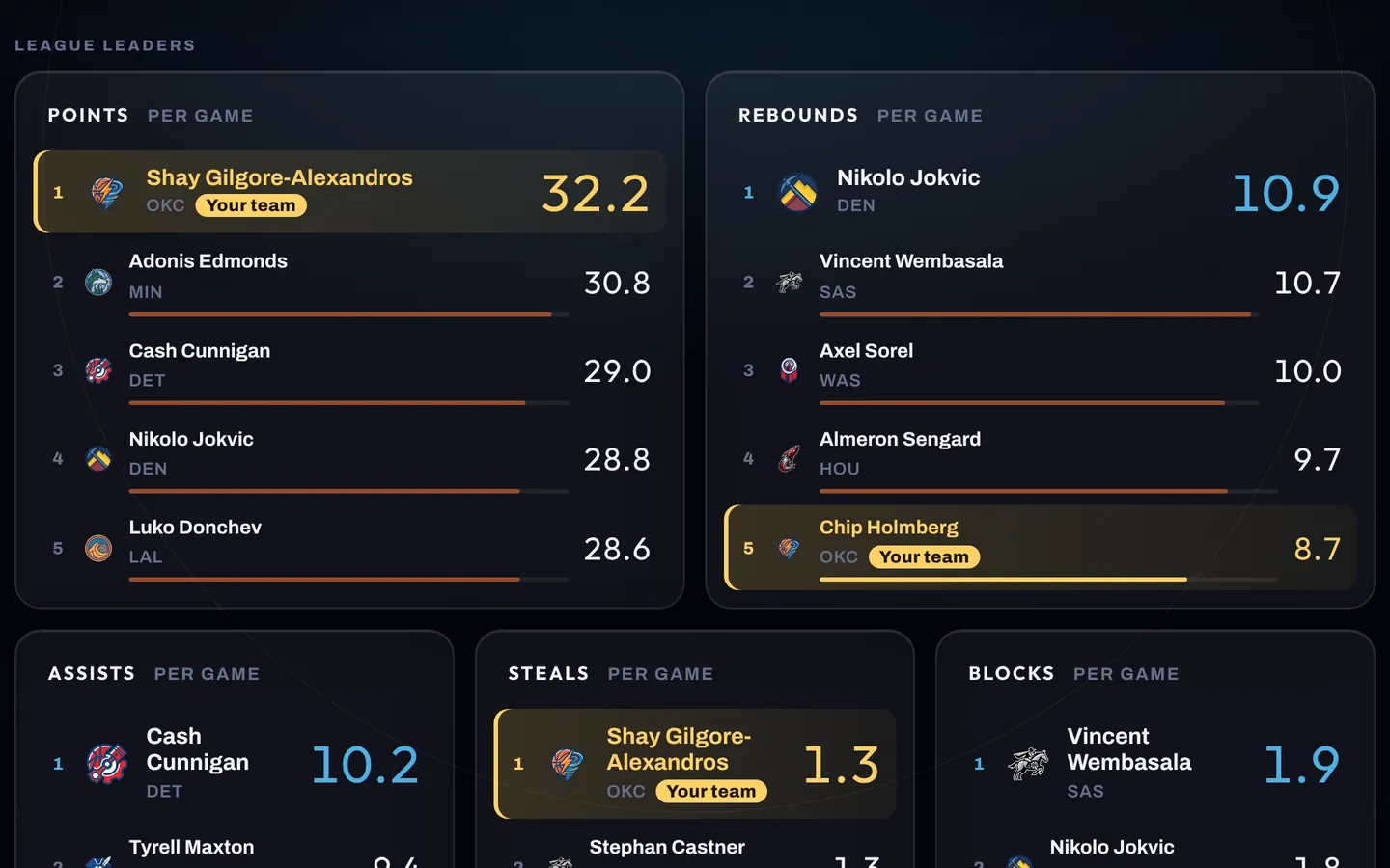 The league overview with your player in gold